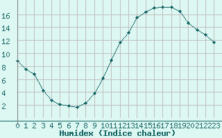 Courbe de l'humidex pour La Baeza (Esp)