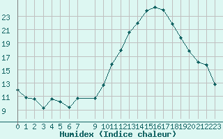 Courbe de l'humidex pour Trets (13)