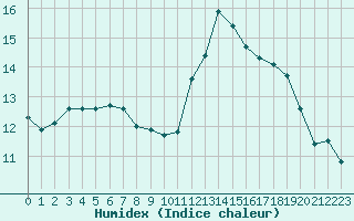 Courbe de l'humidex pour Douelle (46)