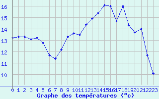 Courbe de tempratures pour Le Touquet (62)