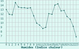 Courbe de l'humidex pour Bellefontaine (88)