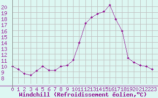 Courbe du refroidissement olien pour Ploeren (56)