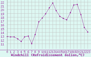Courbe du refroidissement olien pour Xert / Chert (Esp)