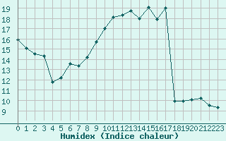 Courbe de l'humidex pour Chartres (28)