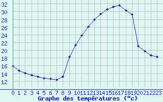 Courbe de tempratures pour Sain-Bel (69)