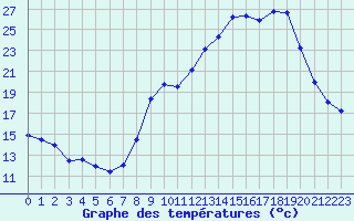 Courbe de tempratures pour Chambry / Aix-Les-Bains (73)