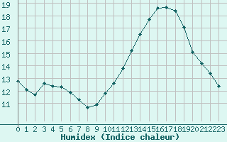 Courbe de l'humidex pour Carrion de Calatrava (Esp)