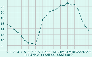 Courbe de l'humidex pour Treize-Vents (85)