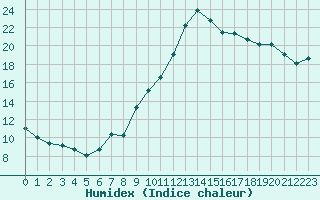 Courbe de l'humidex pour Luxeuil (70)