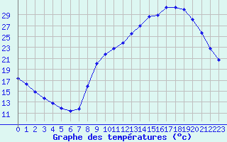 Courbe de tempratures pour Sain-Bel (69)