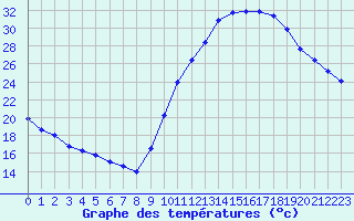 Courbe de tempratures pour Eygliers (05)