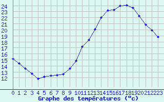 Courbe de tempratures pour Lagny-sur-Marne (77)