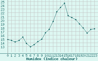 Courbe de l'humidex pour Bonnecombe - Les Salces (48)