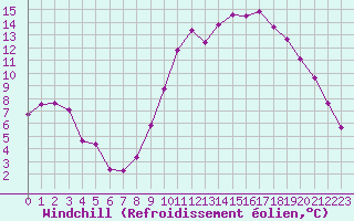 Courbe du refroidissement olien pour Charleville-Mzires (08)