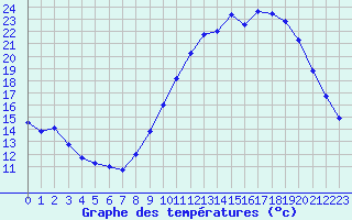 Courbe de tempratures pour Ruffiac (47)