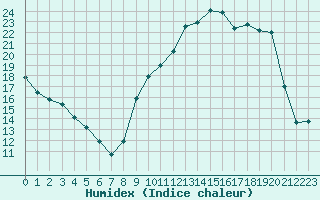 Courbe de l'humidex pour Deauville (14)