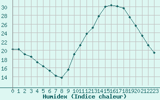 Courbe de l'humidex pour Clermont de l'Oise (60)