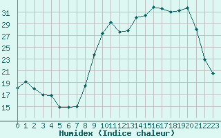 Courbe de l'humidex pour Laqueuille (63)