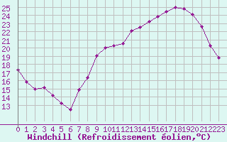Courbe du refroidissement olien pour Auxerre-Perrigny (89)
