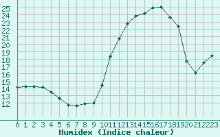 Courbe de l'humidex pour Leign-les-Bois (86)