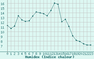 Courbe de l'humidex pour Gjilan (Kosovo)