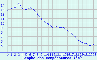 Courbe de tempratures pour Lussat (23)