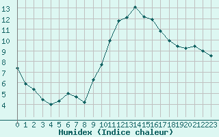 Courbe de l'humidex pour Besanon (25)