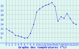 Courbe de tempratures pour Lussat (23)