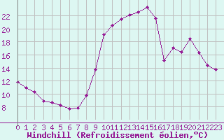 Courbe du refroidissement olien pour Lussat (23)