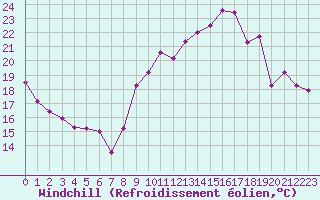 Courbe du refroidissement olien pour Tours (37)