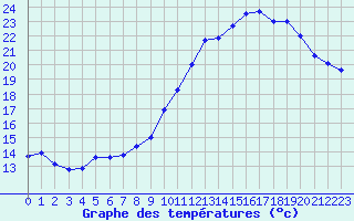 Courbe de tempratures pour Dole-Tavaux (39)