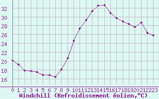 Courbe du refroidissement olien pour Narbonne-Ouest (11)