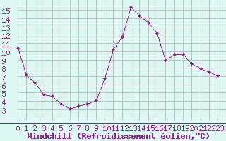 Courbe du refroidissement olien pour Chamonix-Mont-Blanc (74)