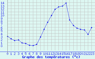 Courbe de tempratures pour Gap-Sud (05)