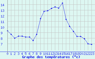 Courbe de tempratures pour Formigures (66)