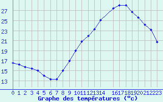 Courbe de tempratures pour Douzens (11)