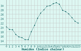 Courbe de l'humidex pour Le Mans (72)