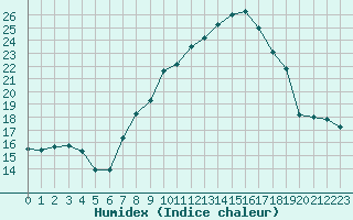 Courbe de l'humidex pour Herserange (54)