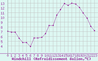 Courbe du refroidissement olien pour Dounoux (88)
