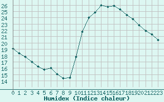 Courbe de l'humidex pour Perpignan Moulin  Vent (66)