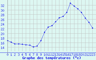 Courbe de tempratures pour Pointe de Socoa (64)