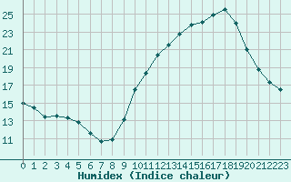 Courbe de l'humidex pour Bourg-Saint-Maurice (73)