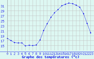 Courbe de tempratures pour Cernay (86)