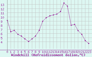 Courbe du refroidissement olien pour Montpellier (34)