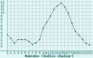 Courbe de l'humidex pour Saint-Maximin-la-Sainte-Baume (83)