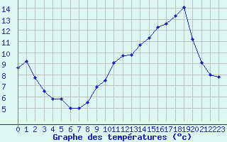 Courbe de tempratures pour Saint-Bauzile (07)