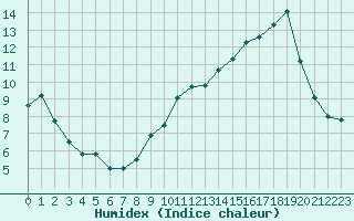 Courbe de l'humidex pour Saint-Bauzile (07)