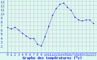 Courbe de tempratures pour Muret (31)