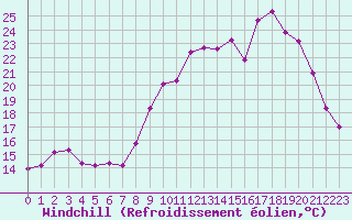 Courbe du refroidissement olien pour Lobbes (Be)