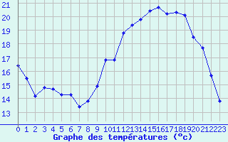 Courbe de tempratures pour Charleville-Mzires / Mohon (08)